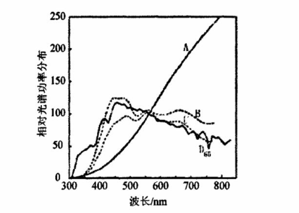 标准照明体是A、B、C、D65相对光谱功率分布曲线