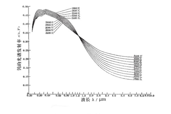 钨的发射效率曲线