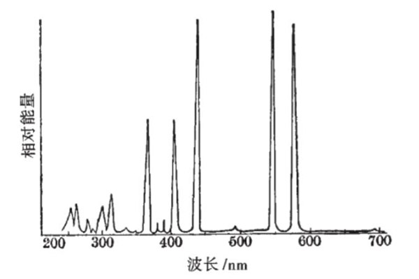 高压汞灯的光谱能量分布