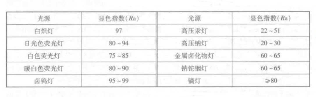 各种灯具的Ra值