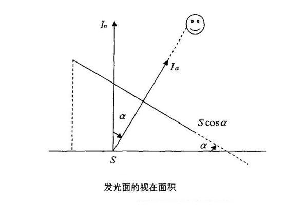 发光面的视在面积