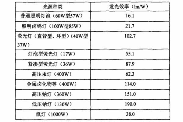 常见光源的发光效率