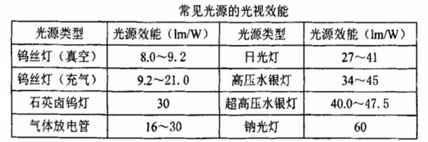 常见光源的光视效能