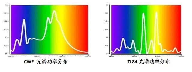 TL84光源和CWF光源光谱功率分布.webp