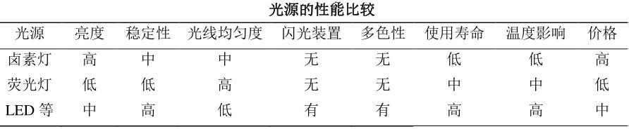 光源的性能比较