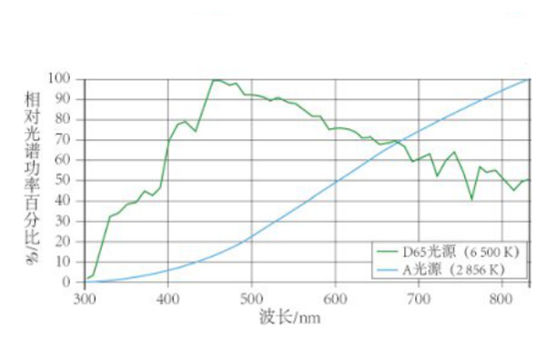 A光源和D65光源相对光谱功率分布图