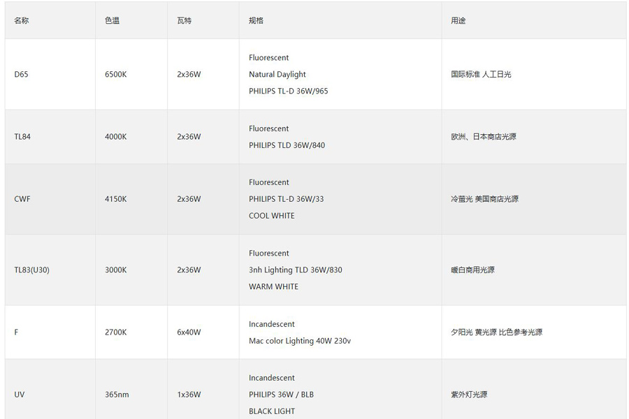 P120标准光源箱灯管配置说明