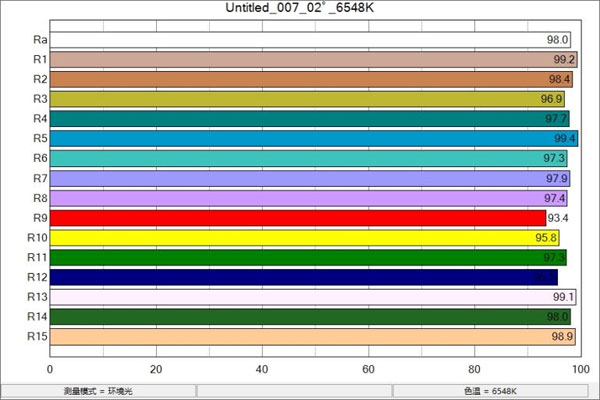 三恩时LED-D65对色灯管显色指数