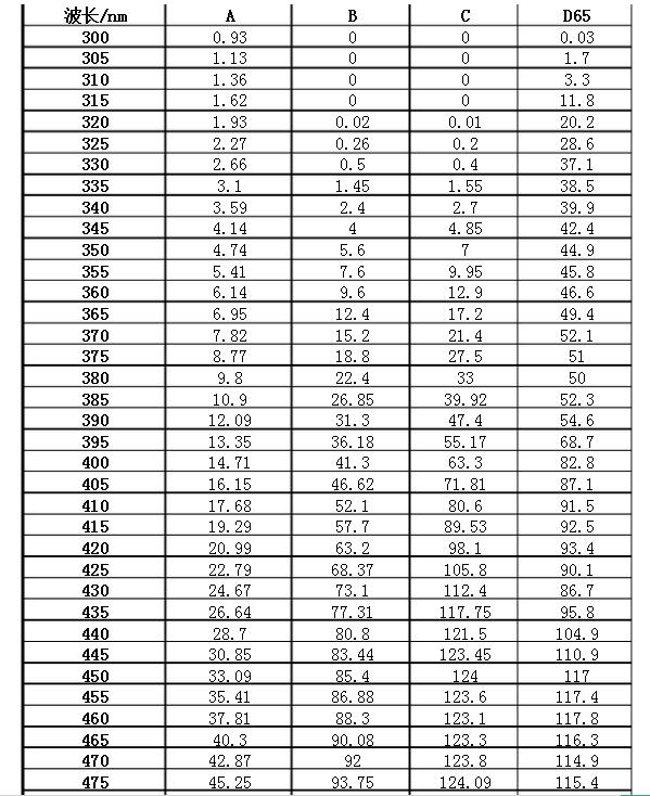 标准光源光谱分布