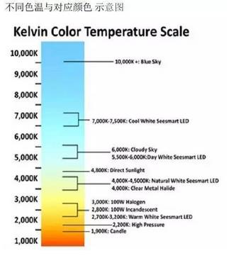 不同光源色温对照表