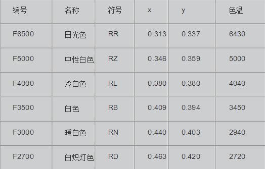 各种节能灯色温表