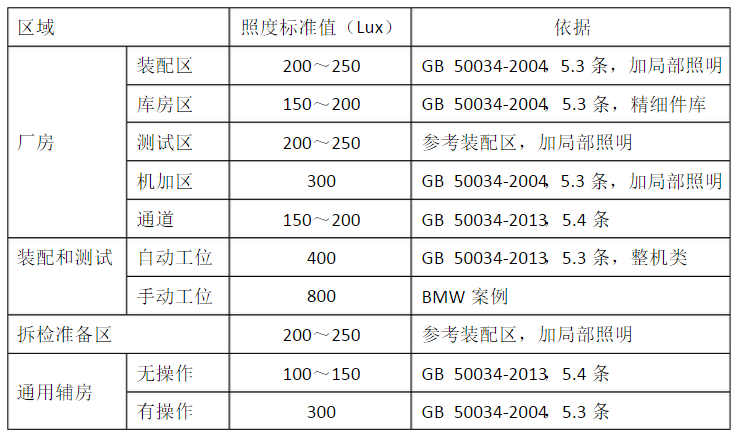 厂房照度标准值