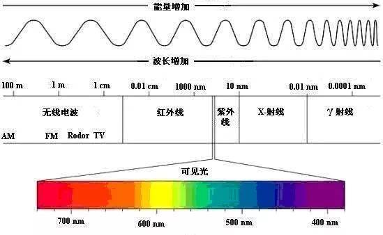 可见光谱波长范围