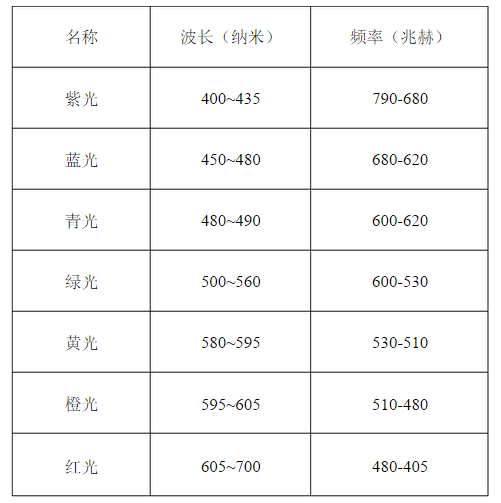 可见光的波长与频率对照表