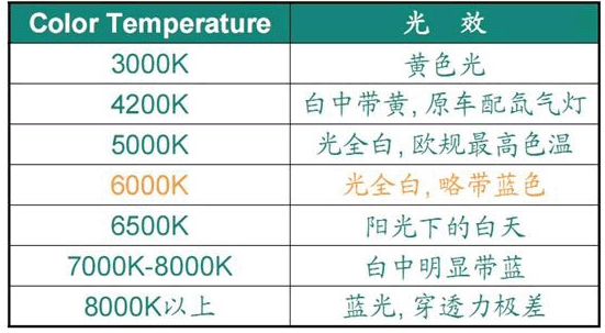 汽车大灯色温对照表