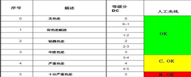 汽车目视色差标准